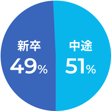 新卒・キャリア採用比率
